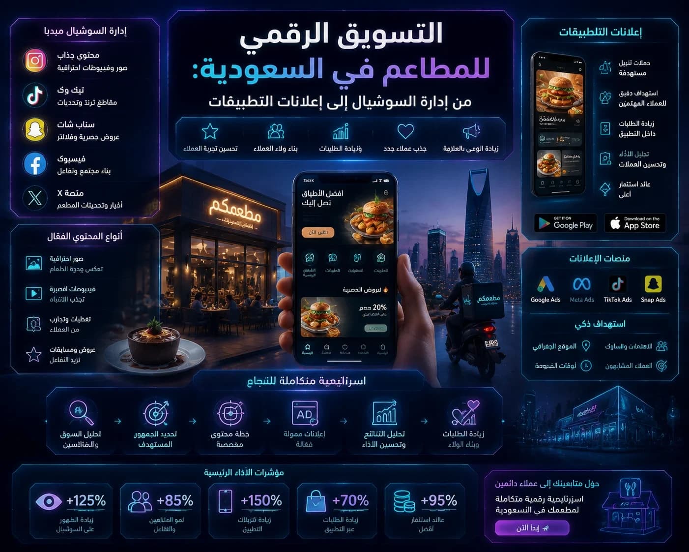 التسويق الرقمي للمطاعم في السعودية: من إدارة السوشيال إلى إعلانات التطبيقات