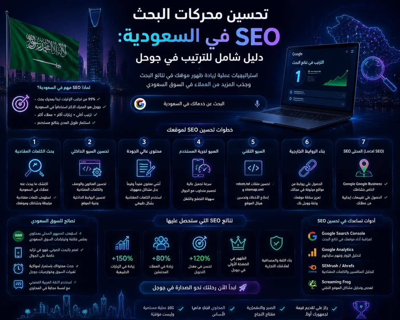 SEO in Saudi Arabia: A Comprehensive Guide to Ranking on Google